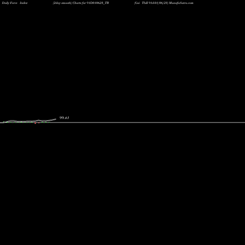 Force Index chart Goi Tbill 91d-01/06/23 91D010623_TB share NSE Stock Exchange 