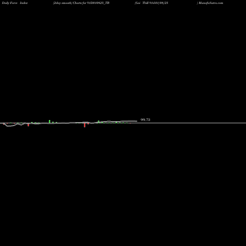 Force Index chart Goi Tbill 91d-01/08/25 91D010825_TB share NSE Stock Exchange 