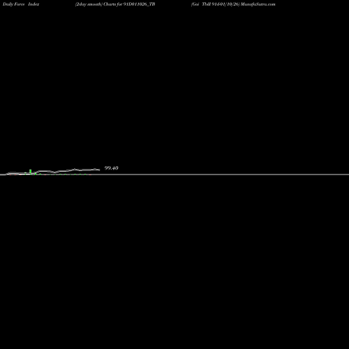 Force Index chart Goi Tbill 91d-01/10/26 91D011026_TB share NSE Stock Exchange 