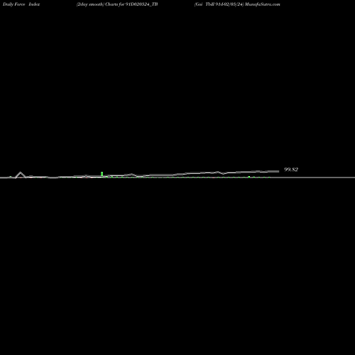 Force Index chart Goi Tbill 91d-02/05/24 91D020524_TB share NSE Stock Exchange 