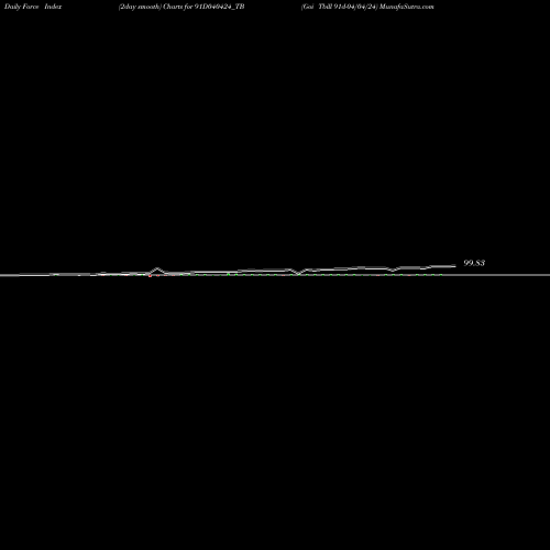 Force Index chart Goi Tbill 91d-04/04/24 91D040424_TB share NSE Stock Exchange 