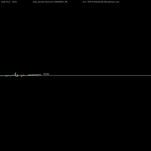 Force Index chart Goi Tbill 91d-04/06/26 91D040626_TB share NSE Stock Exchange 