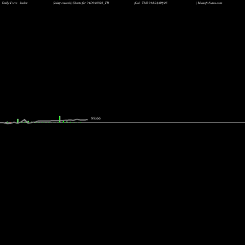 Force Index chart Goi Tbill 91d-04/09/25 91D040925_TB share NSE Stock Exchange 
