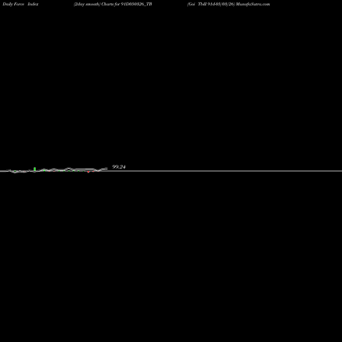 Force Index chart Goi Tbill 91d-05/03/26 91D050326_TB share NSE Stock Exchange 