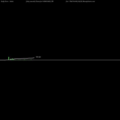 Force Index chart Goi Tbill 91d-05/10/23 91D051023_TB share NSE Stock Exchange 
