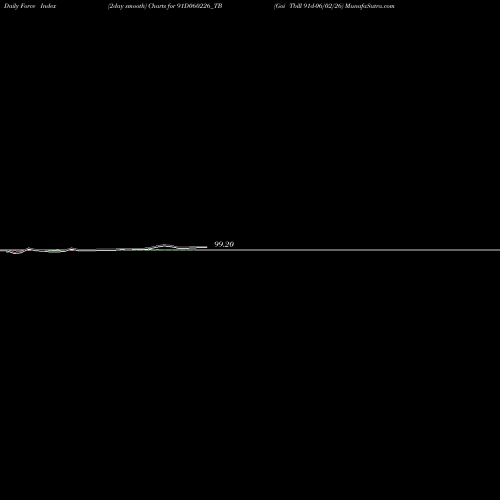 Force Index chart Goi Tbill 91d-06/02/26 91D060226_TB share NSE Stock Exchange 
