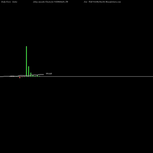Force Index chart Goi Tbill 91d-06/04/23 91D060423_TB share NSE Stock Exchange 
