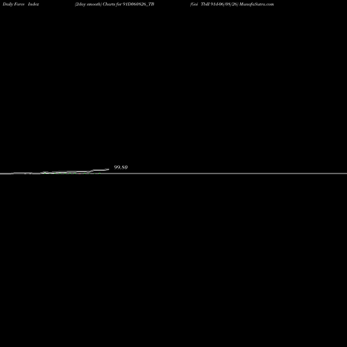 Force Index chart Goi Tbill 91d-06/08/26 91D060826_TB share NSE Stock Exchange 