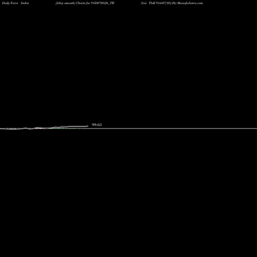 Force Index chart Goi Tbill 91d-07/05/26 91D070526_TB share NSE Stock Exchange 