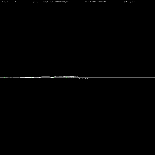 Force Index chart Goi Tbill 91d-07/08/25 91D070825_TB share NSE Stock Exchange 
