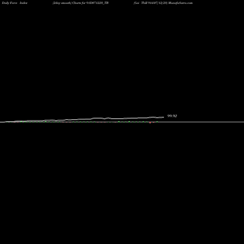Force Index chart Goi Tbill 91d-07/12/23 91D071223_TB share NSE Stock Exchange 