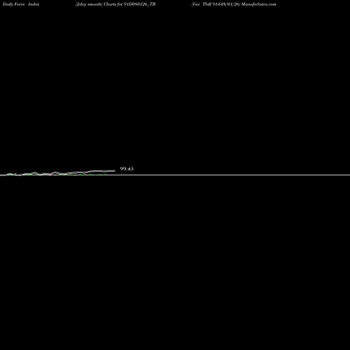 Force Index chart Goi Tbill 91d-08/01/26 91D080126_TB share NSE Stock Exchange 