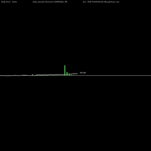 Force Index chart Goi Tbill 91d-09/04/26 91D090426_TB share NSE Stock Exchange 