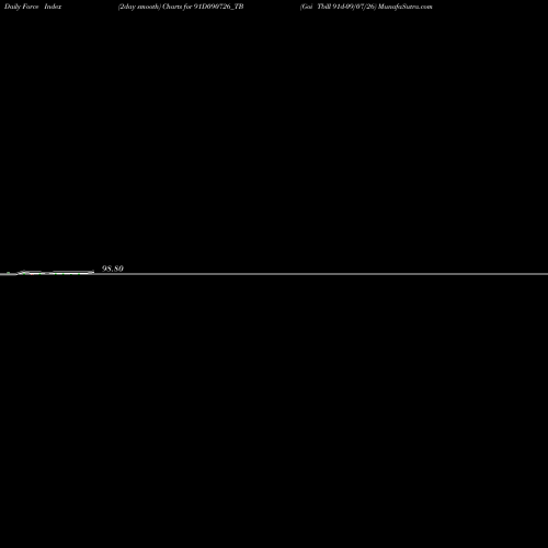 Force Index chart Goi Tbill 91d-09/07/26 91D090726_TB share NSE Stock Exchange 