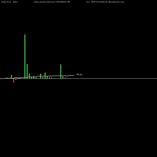 Force Index chart Goi Tbill 91d-10/08/23 91D100823_TB share NSE Stock Exchange 