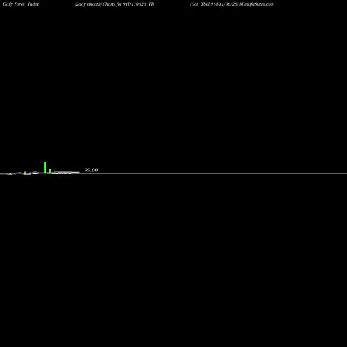Force Index chart Goi Tbill 91d-11/06/26 91D110626_TB share NSE Stock Exchange 