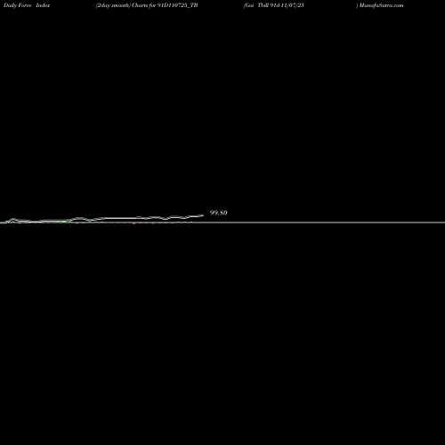 Force Index chart Goi Tbill 91d-11/07/25 91D110725_TB share NSE Stock Exchange 