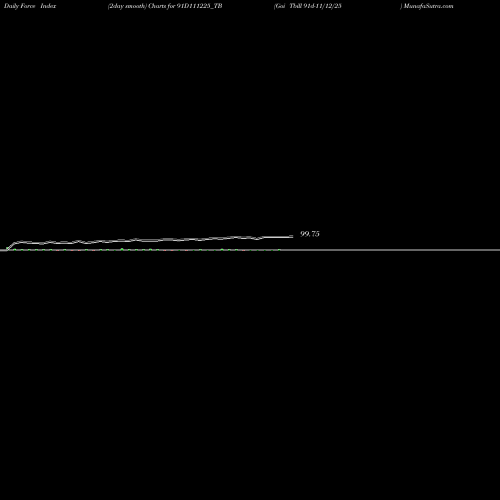 Force Index chart Goi Tbill 91d-11/12/25 91D111225_TB share NSE Stock Exchange 