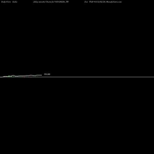 Force Index chart Goi Tbill 91d-12/02/26 91D120226_TB share NSE Stock Exchange 
