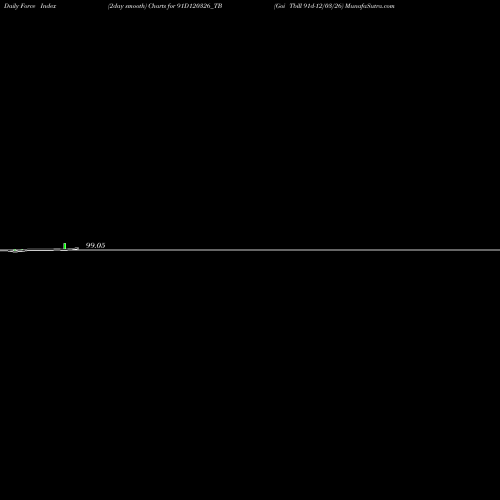 Force Index chart Goi Tbill 91d-12/03/26 91D120326_TB share NSE Stock Exchange 