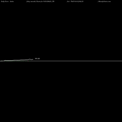 Force Index chart Goi Tbill 91d-12/06/25 91D120625_TB share NSE Stock Exchange 