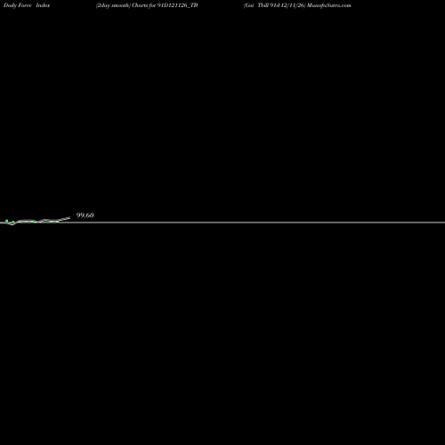 Force Index chart Goi Tbill 91d-12/11/26 91D121126_TB share NSE Stock Exchange 