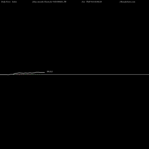 Force Index chart Goi Tbill 91d-13/03/25 91D130325_TB share NSE Stock Exchange 