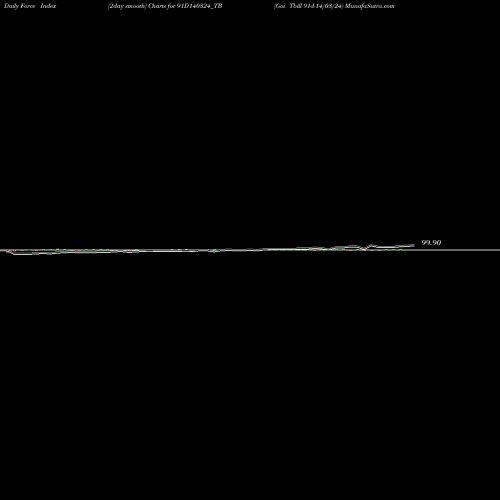 Force Index chart Goi Tbill 91d-14/03/24 91D140324_TB share NSE Stock Exchange 