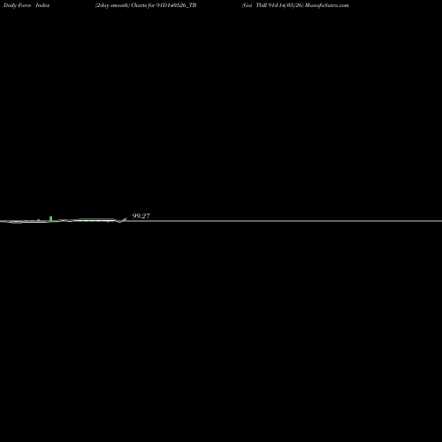 Force Index chart Goi Tbill 91d-14/05/26 91D140526_TB share NSE Stock Exchange 