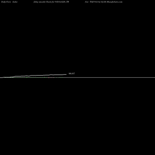 Force Index chart Goi Tbill 91d-14/12/23 91D141223_TB share NSE Stock Exchange 