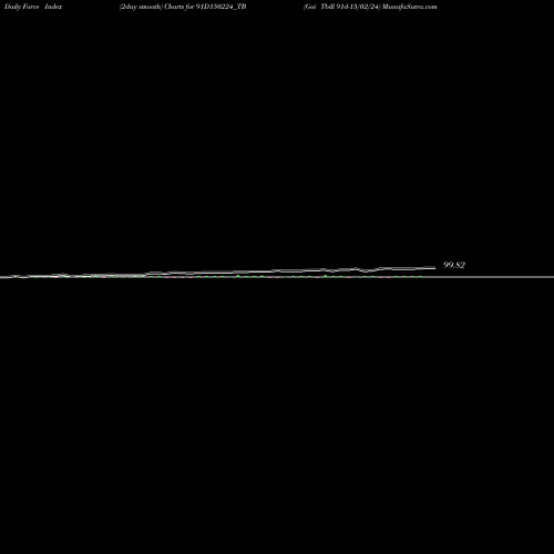 Force Index chart Goi Tbill 91d-15/02/24 91D150224_TB share NSE Stock Exchange 