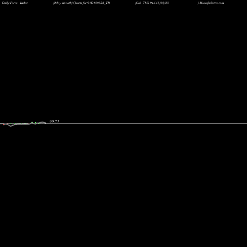 Force Index chart Goi Tbill 91d-15/05/25 91D150525_TB share NSE Stock Exchange 