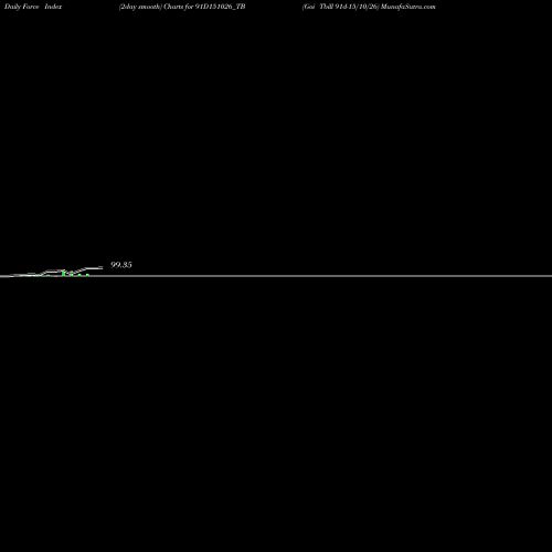 Force Index chart Goi Tbill 91d-15/10/26 91D151026_TB share NSE Stock Exchange 