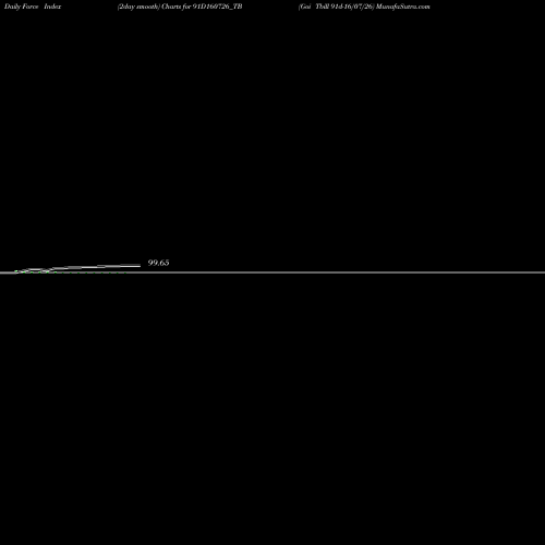 Force Index chart Goi Tbill 91d-16/07/26 91D160726_TB share NSE Stock Exchange 