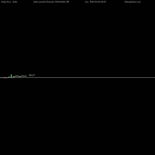 Force Index chart Goi Tbill 91d-16/10/25 91D161025_TB share NSE Stock Exchange 