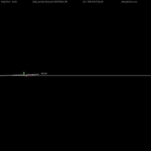 Force Index chart Goi Tbill 91d-17/04/25 91D170425_TB share NSE Stock Exchange 