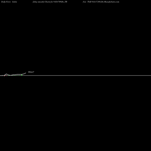 Force Index chart Goi Tbill 91d-17/09/26 91D170926_TB share NSE Stock Exchange 