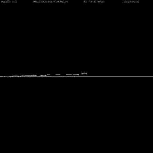 Force Index chart Goi Tbill 91d-19/06/25 91D190625_TB share NSE Stock Exchange 