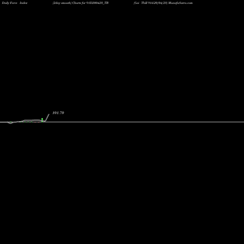 Force Index chart Goi Tbill 91d-20/04/23 91D200423_TB share NSE Stock Exchange 