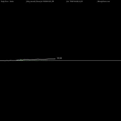 Force Index chart Goi Tbill 91d-20/11/25 91D201125_TB share NSE Stock Exchange 