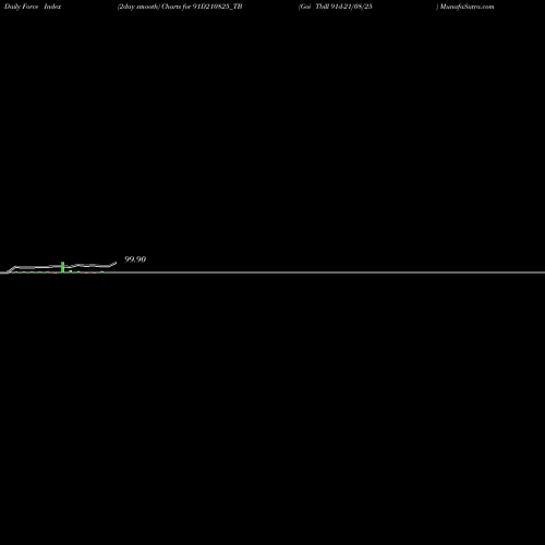 Force Index chart Goi Tbill 91d-21/08/25 91D210825_TB share NSE Stock Exchange 