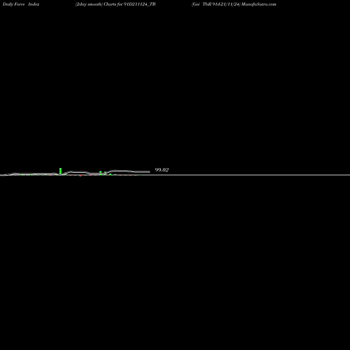 Force Index chart Goi Tbill 91d-21/11/24 91D211124_TB share NSE Stock Exchange 