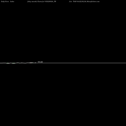 Force Index chart Goi Tbill 91d-22/05/26 91D220526_TB share NSE Stock Exchange 