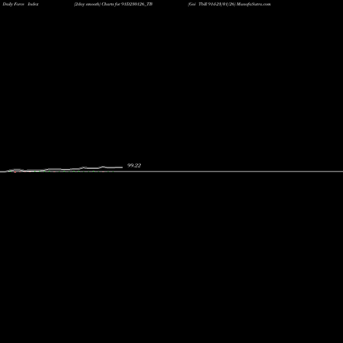 Force Index chart Goi Tbill 91d-23/01/26 91D230126_TB share NSE Stock Exchange 