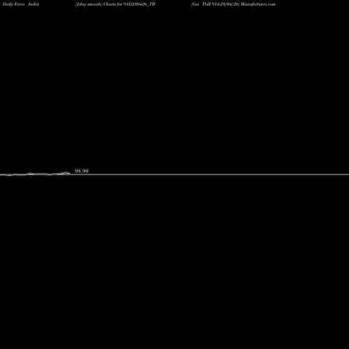 Force Index chart Goi Tbill 91d-23/04/26 91D230426_TB share NSE Stock Exchange 