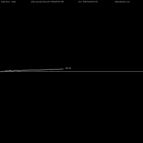 Force Index chart Goi Tbill 91d-24/07/25 91D240725_TB share NSE Stock Exchange 