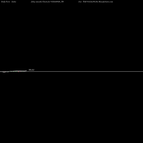 Force Index chart Goi Tbill 91d-24/09/26 91D240926_TB share NSE Stock Exchange 