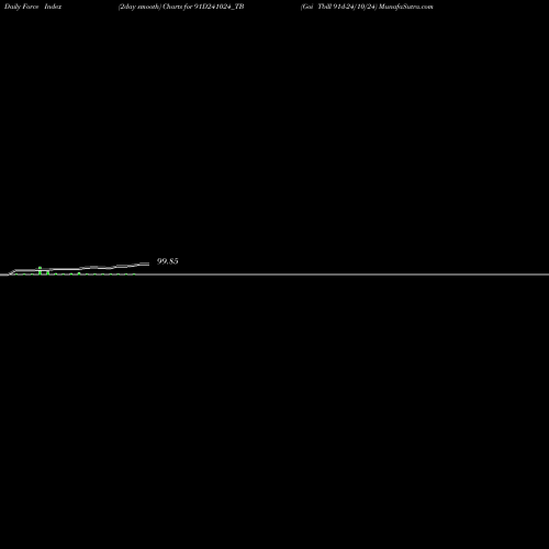 Force Index chart Goi Tbill 91d-24/10/24 91D241024_TB share NSE Stock Exchange 