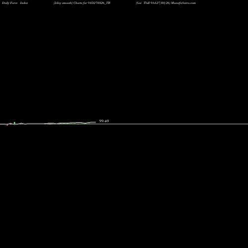 Force Index chart Goi Tbill 91d-27/03/26 91D270326_TB share NSE Stock Exchange 
