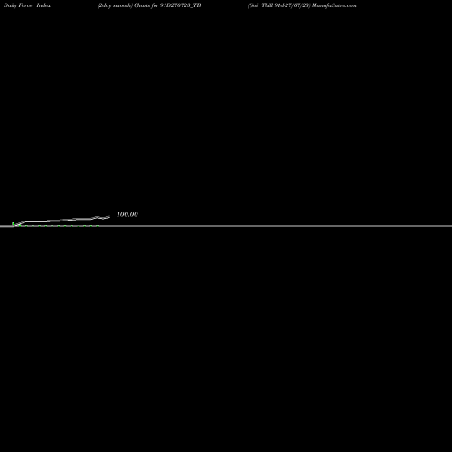 Force Index chart Goi Tbill 91d-27/07/23 91D270723_TB share NSE Stock Exchange 
